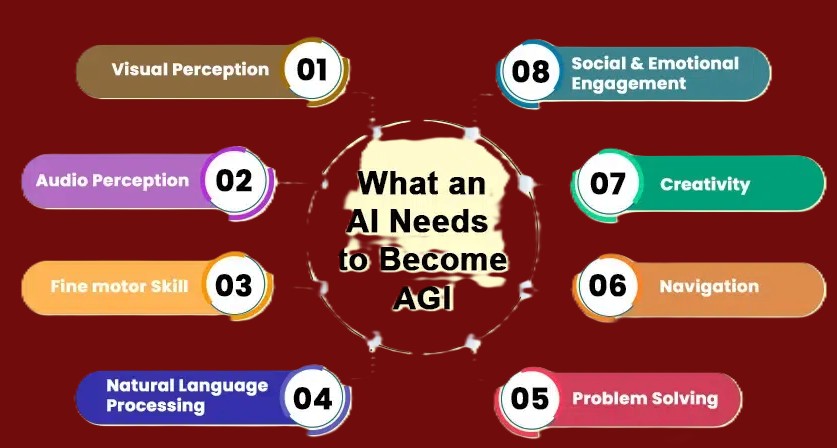 WHAT IS AI NEEDS TO BECOME AGI